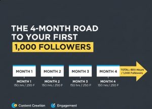 Research: How Many Hours Does it Really Take to Gain 1,000 followers?